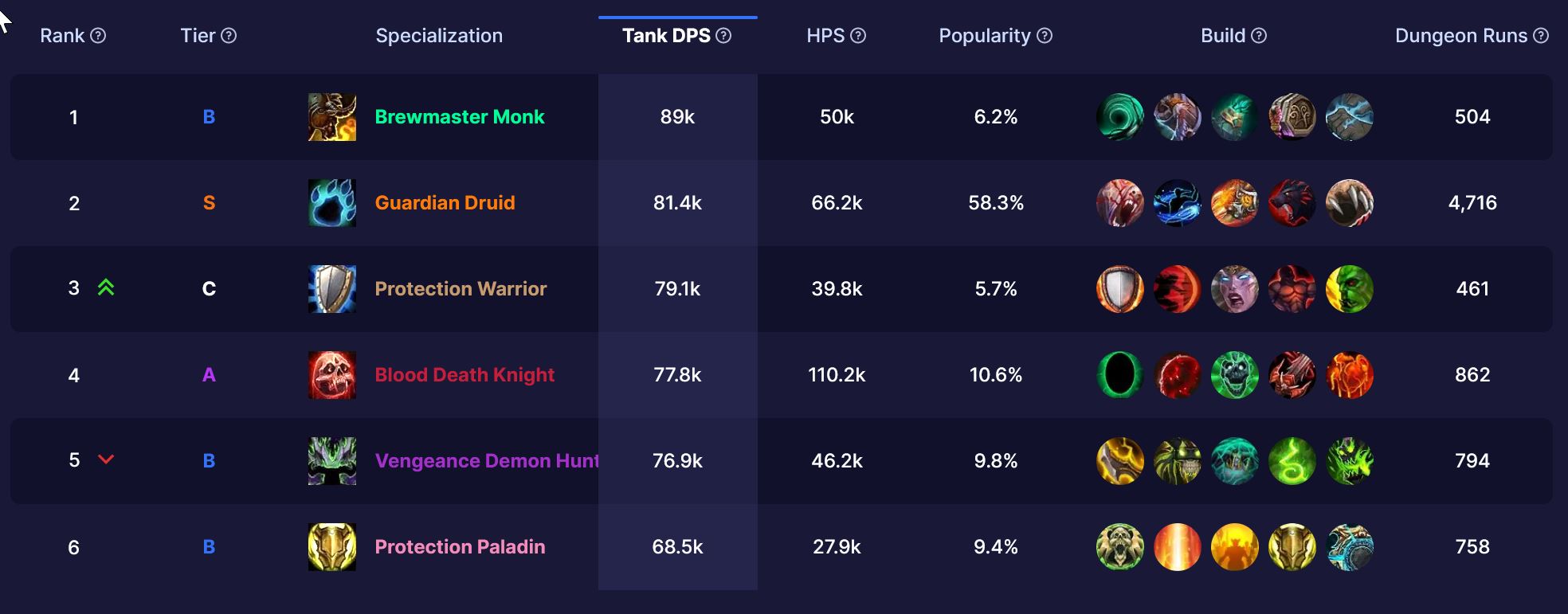 2023-08-30 17_36_50-Dragonflight Tank Rankings - Mythic+ — Mozilla Firefox.jpg
